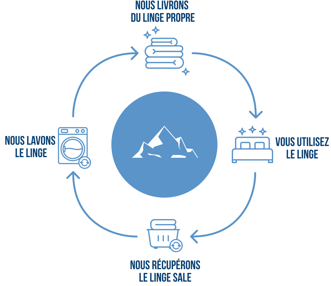 Schéma du cycle de vie du linge professionnel – location, lavage, livraison